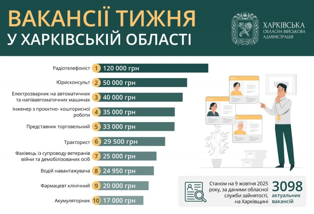 ТОП-10 найоплачуваніших вакансій на Харківщині: кого шукають роботодавці ТОП-10 найоплачуваніших вакансій на Харківщині: кого шукають роботодавці