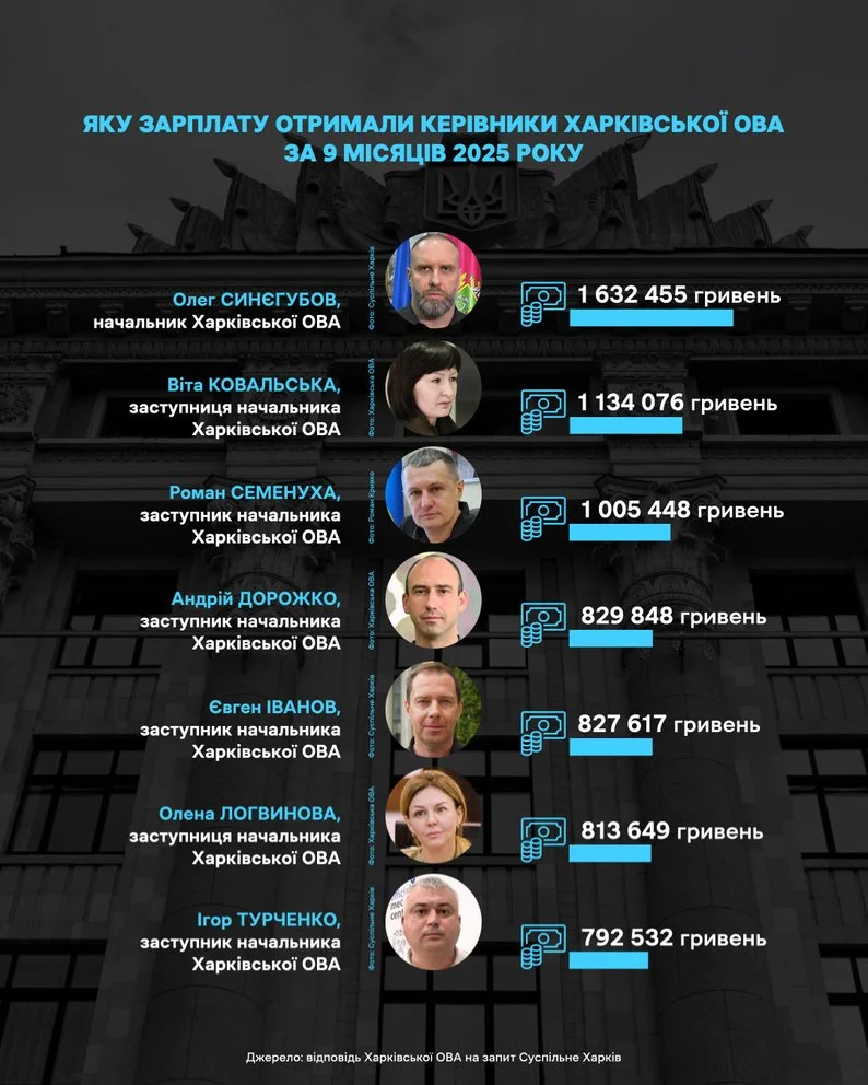 Скільки отримали керівники ХОВА за 9 місяців 2025 року – виплати за держтаємницю та оздоровлення Скільки отримали керівники ХОВА за 9 місяців 2025 року – виплати за держтаємницю та оздоровлення