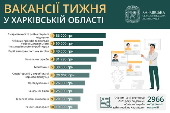 Актуальні вакансії Харківщини: кого шукають роботодавці цього тижня