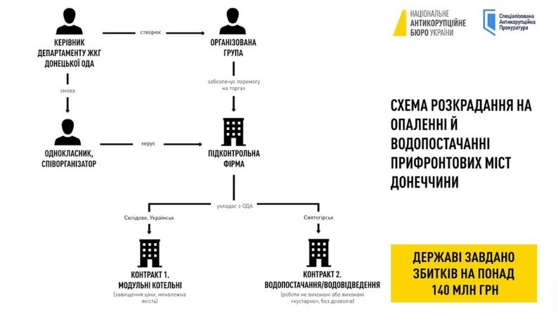 140 мільйонів без тепла і води: як на Донеччині розслідують ймовірне розкрадання коштів на відновленні мереж