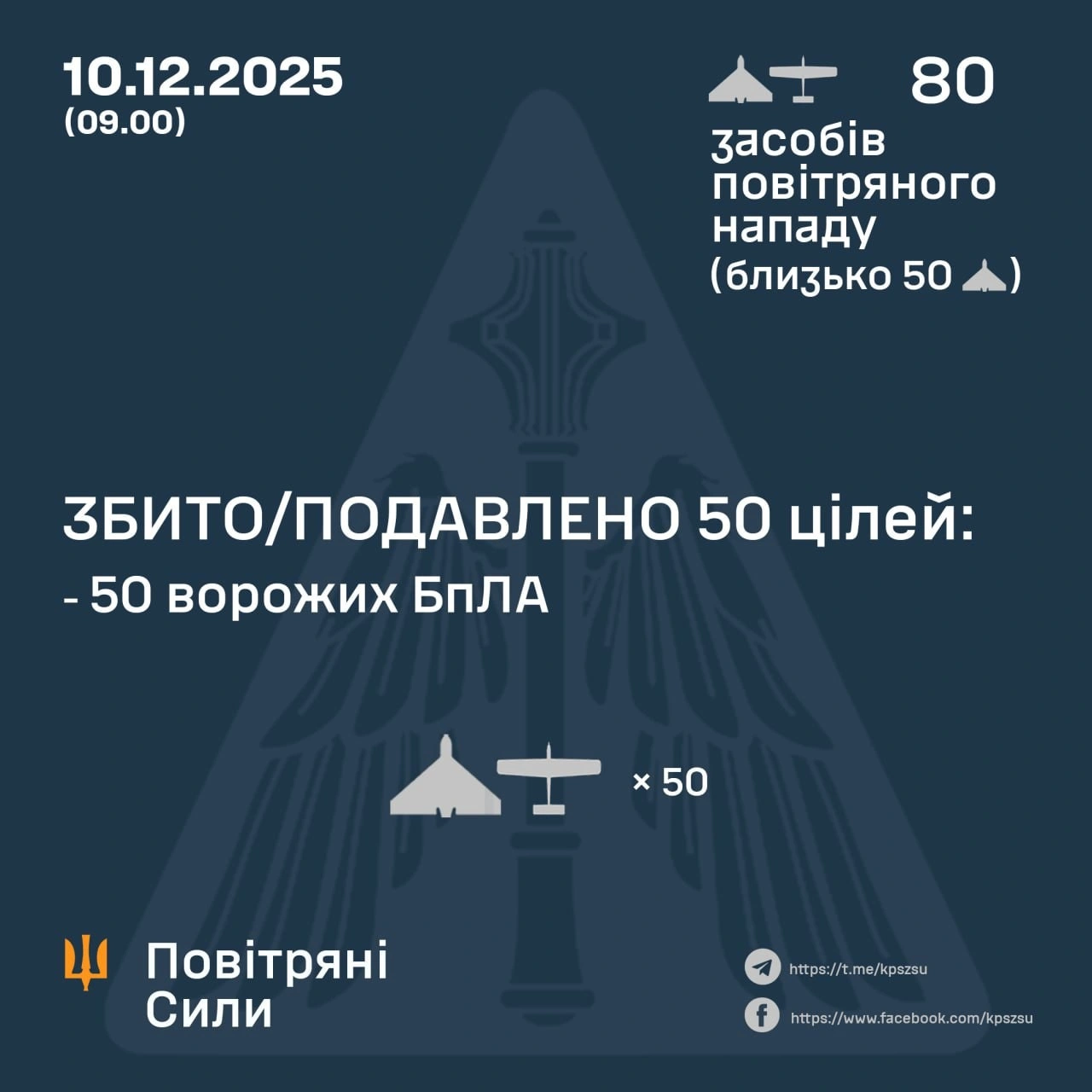 Нічна атака БпЛА: Україну атакували 80 безпілотників