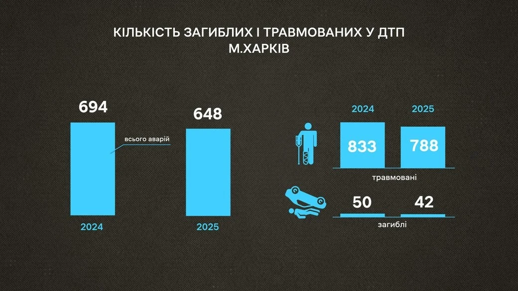 Темрява на дорогах Харківщини: чому ДТП з потерпілими зросли на 20% у області Темрява на дорогах Харківщини: чому ДТП з потерпілими зросли на 20% у області