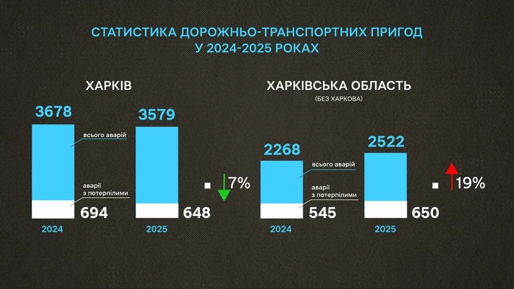 Темрява на дорогах Харківщини: чому ДТП з потерпілими зросли на 20% у області Темрява на дорогах Харківщини: чому ДТП з потерпілими зросли на 20% у області