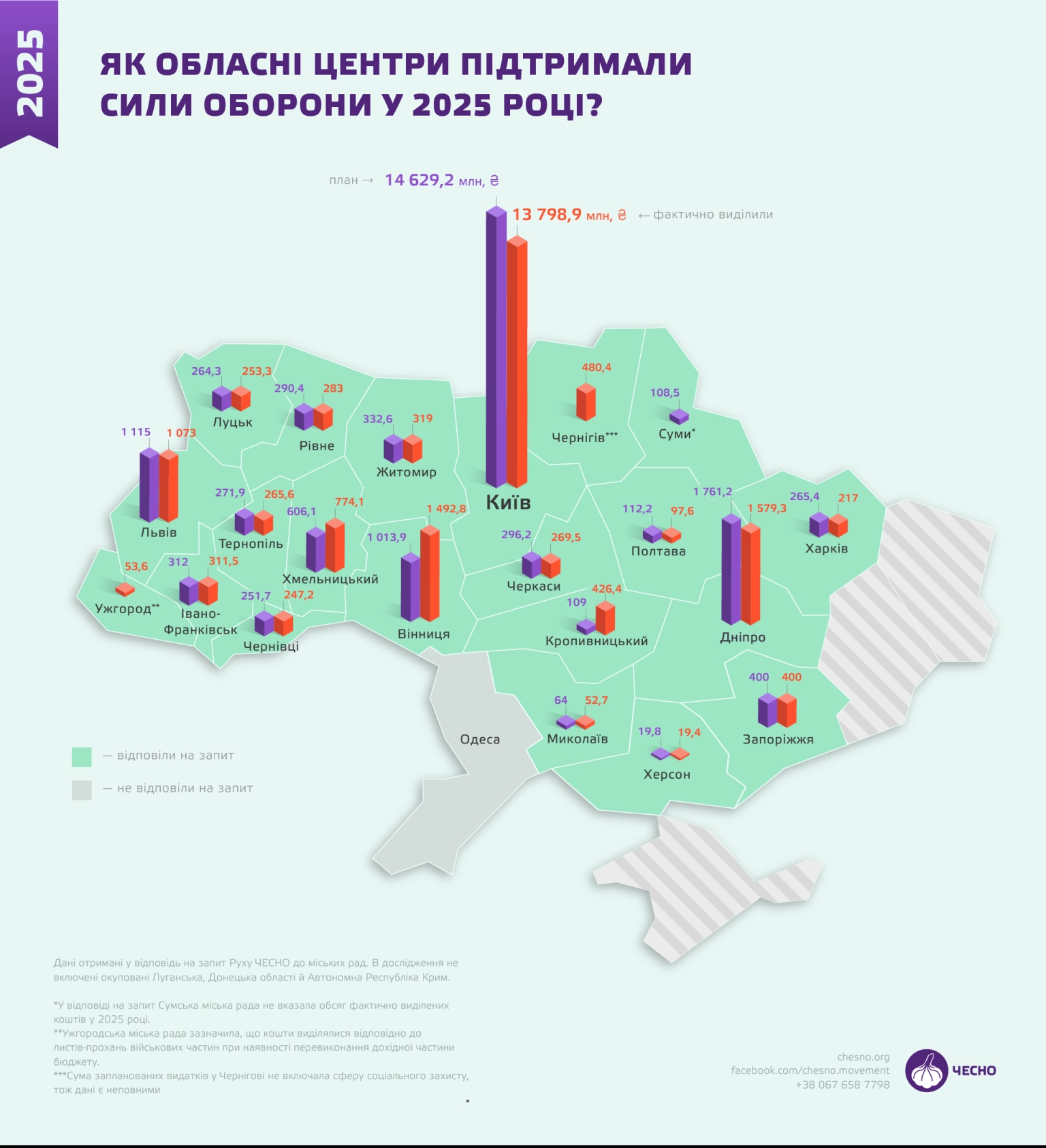 Оборонні видатки Харкова у 2025 році не досягли й одного відсотка міського бюджету