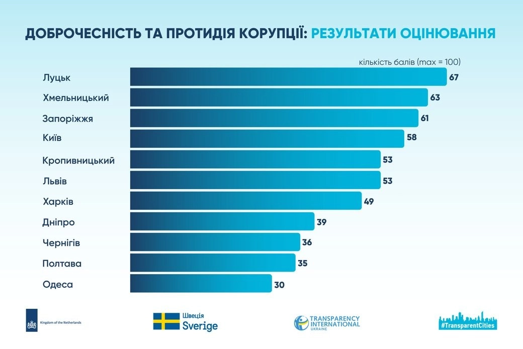Євротест на доброчесність: Кропивницький увійшов до списку лідерів за рівнем захисту викривачів