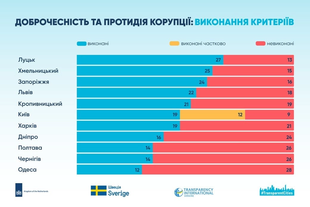 Євротест на доброчесність: Кропивницький увійшов до списку лідерів за рівнем захисту викривачів