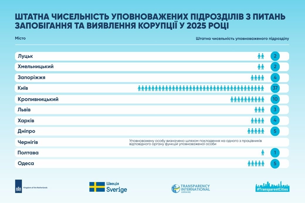 Євротест на доброчесність: Кропивницький увійшов до списку лідерів за рівнем захисту викривачів