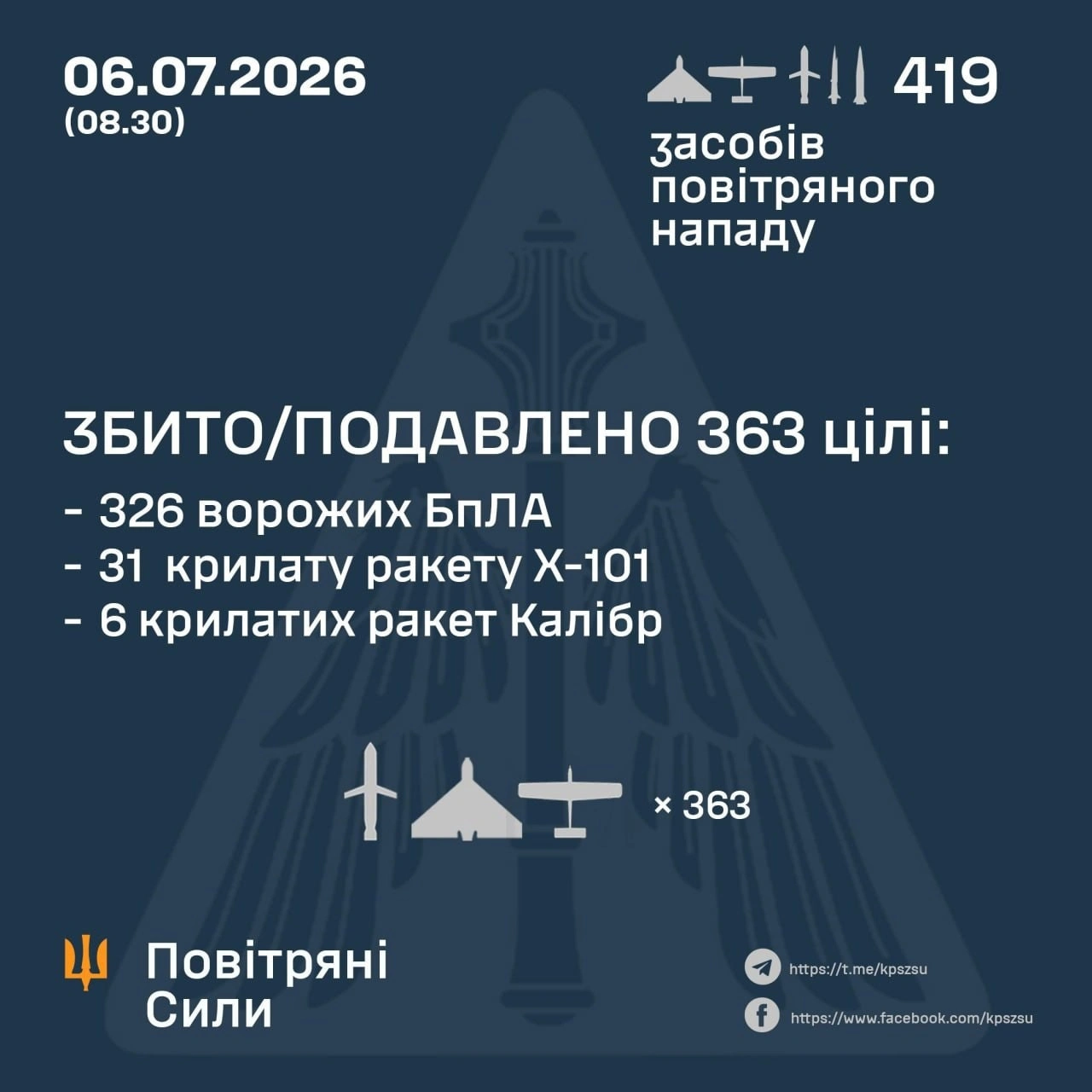 Масована повітряна атака на столицю: ворог випустив понад 400 ракет та безпілотників